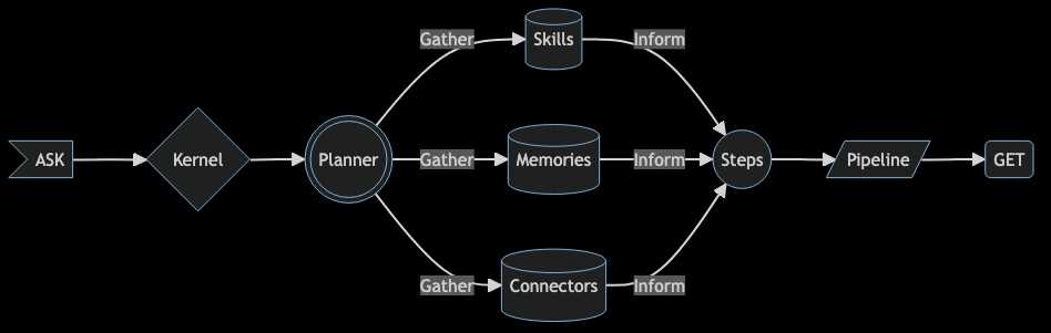 微软开源了一个 助力开发LLM 加持的应用的 工具包 semantic-kernel[通俗易懂]