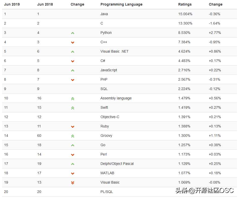 TIOBE 6月排行：Python 排名再度超越 C++，拿下第三位置