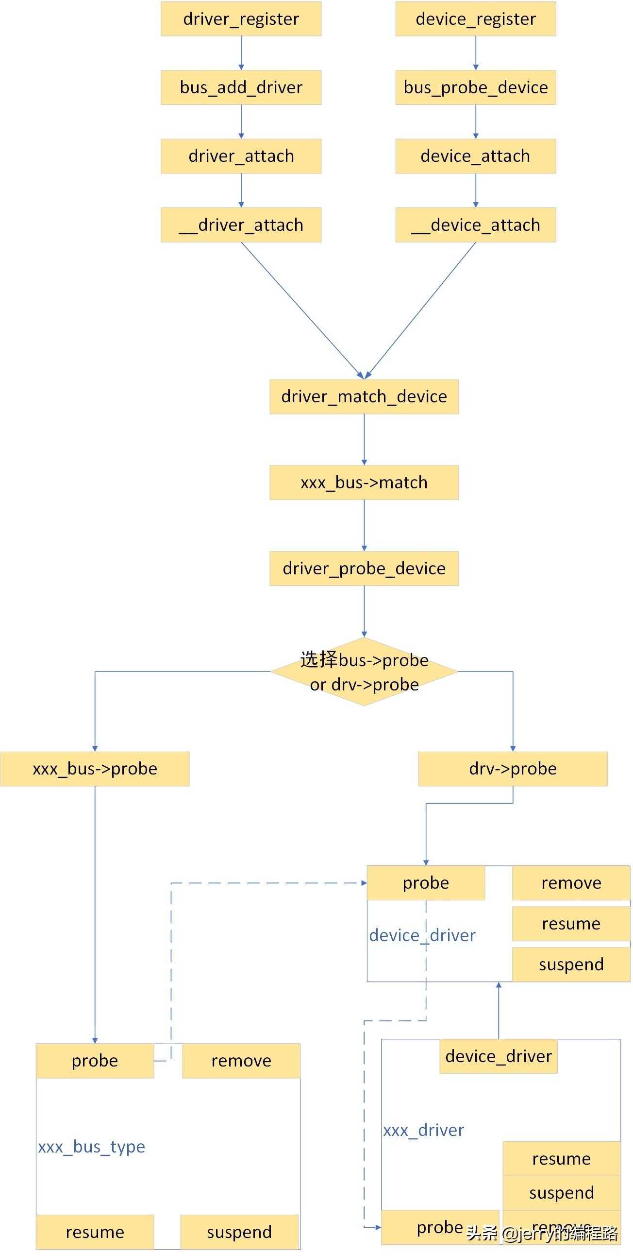 LINUX设备驱动模型分析之五 总线-设备-驱动模块总结