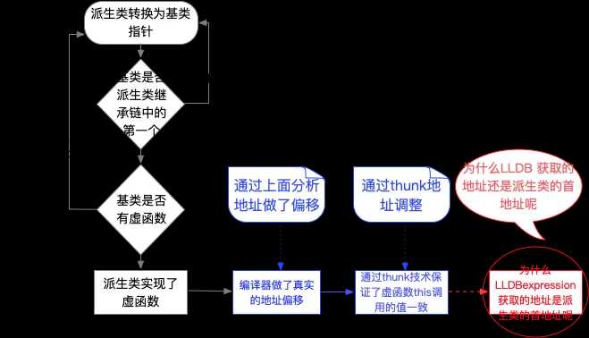 「现代C++设计魅力」虚函数继承-thunk技术初探