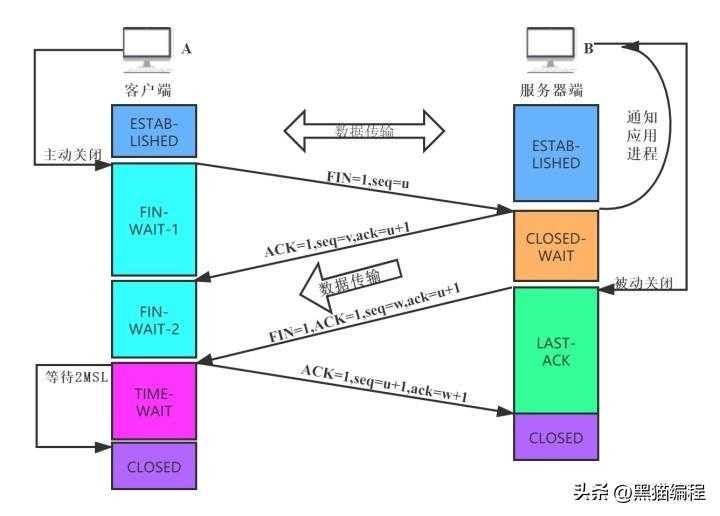 一文详解计算机网络TCP/UDP协议，三次握手原理[亲测有效]