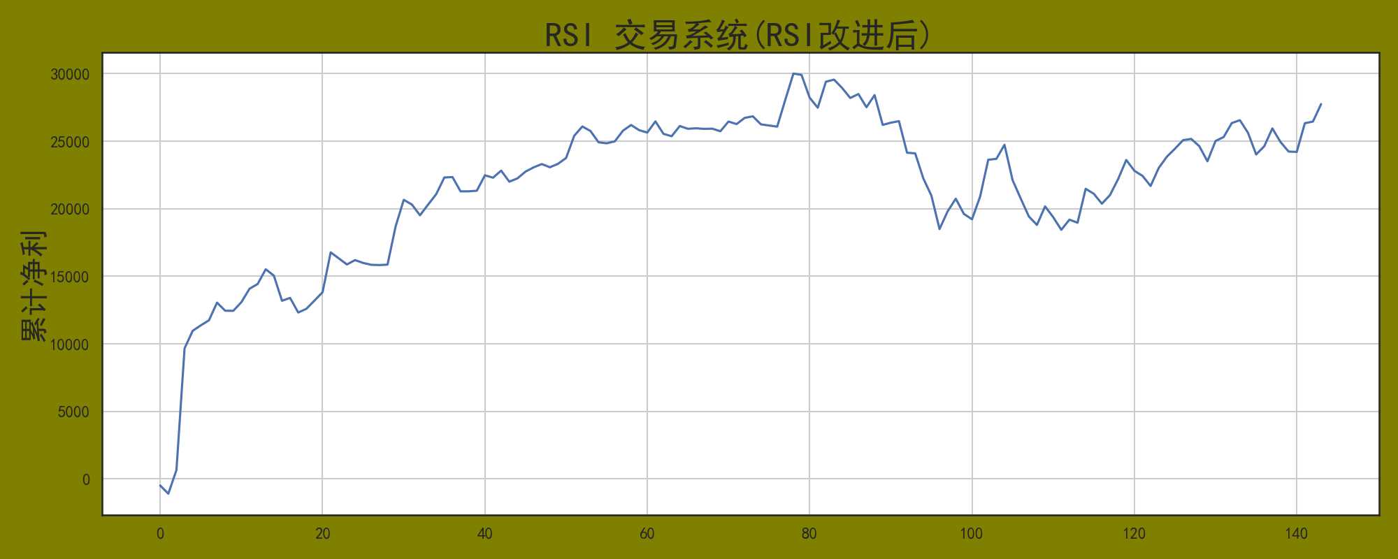 程序化交易策略之“RSI”指标精髓揭秘！