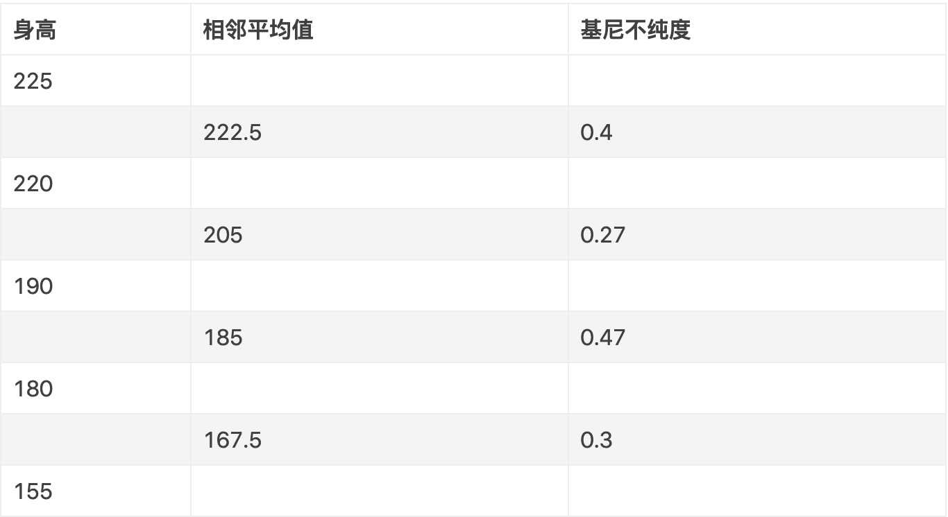 决策树算法之 CART（Classification and Regression Trees）上「终于解决」