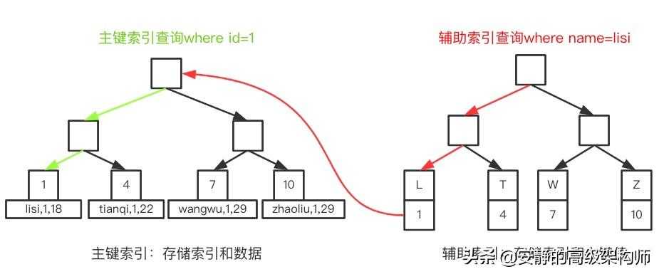 MySQL索引从基础到原理，看这一篇就够了[通俗易懂]