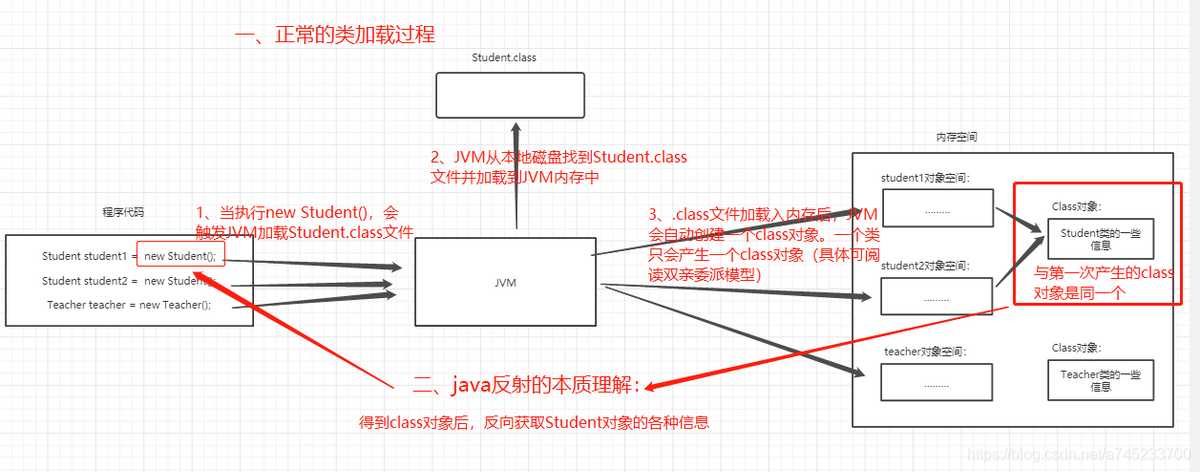 java菜鸟到大佬——全网最全反射机制讲解「终于解决」