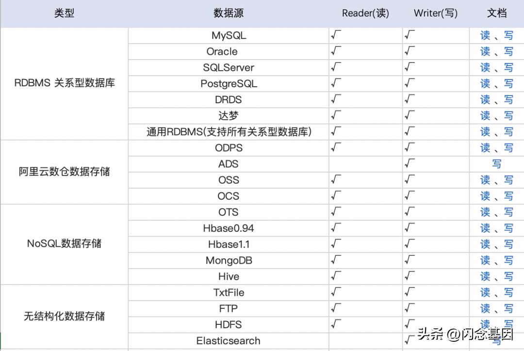 MySQL多表关联同步到ES的实践[通俗易懂]