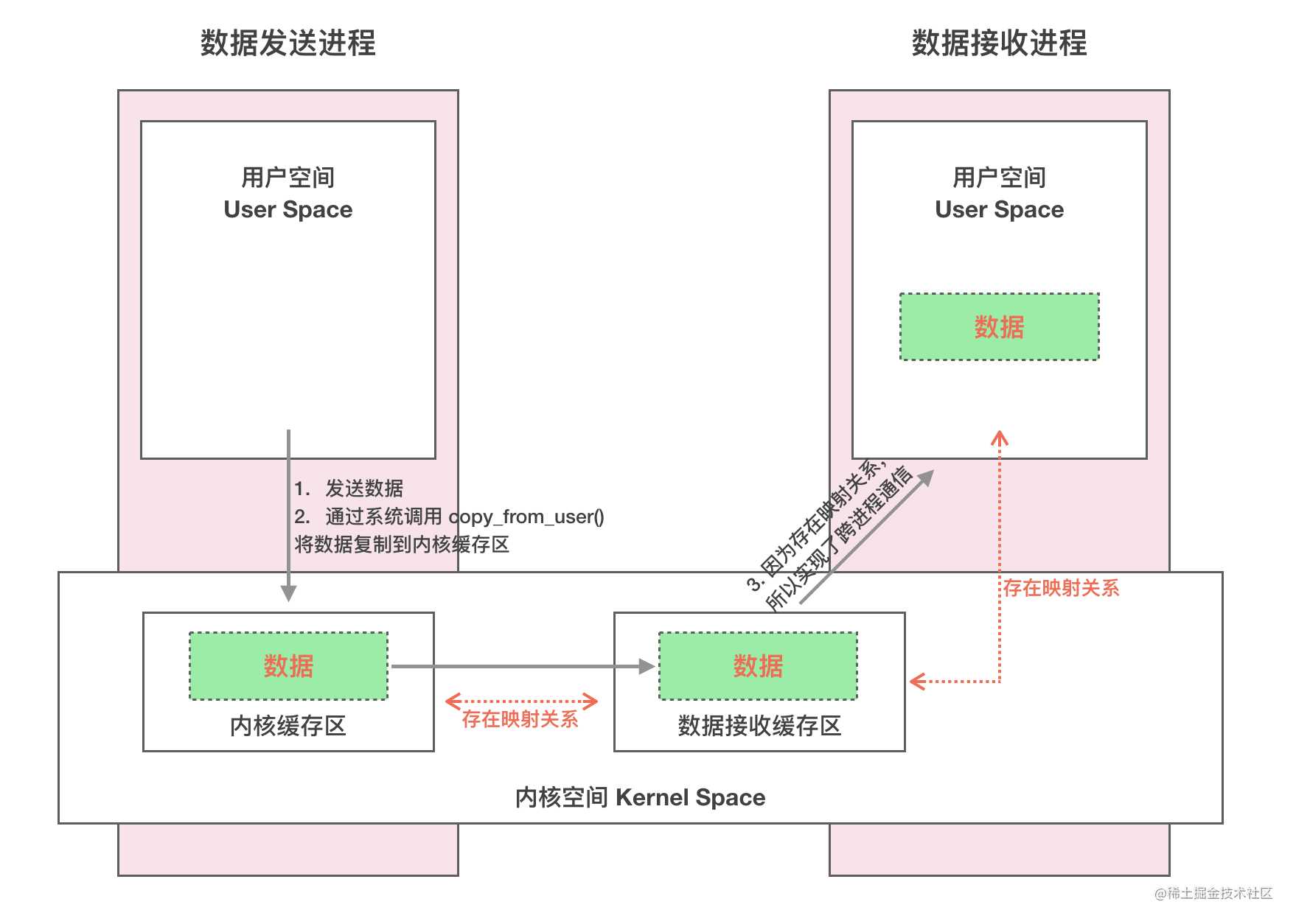 Binder IPC 原理