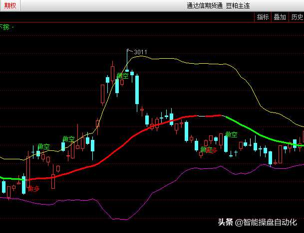 布林买卖点中轨变色指标源码