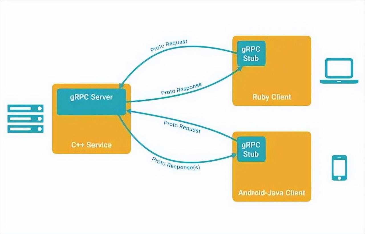 谷歌开源、高性能RPC框架：gRPC 使用体验「建议收藏」