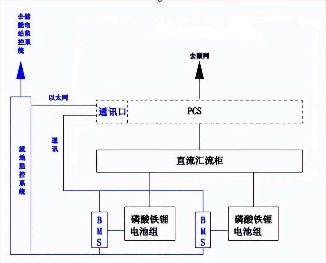 储能电站总体技术方案[通俗易懂]