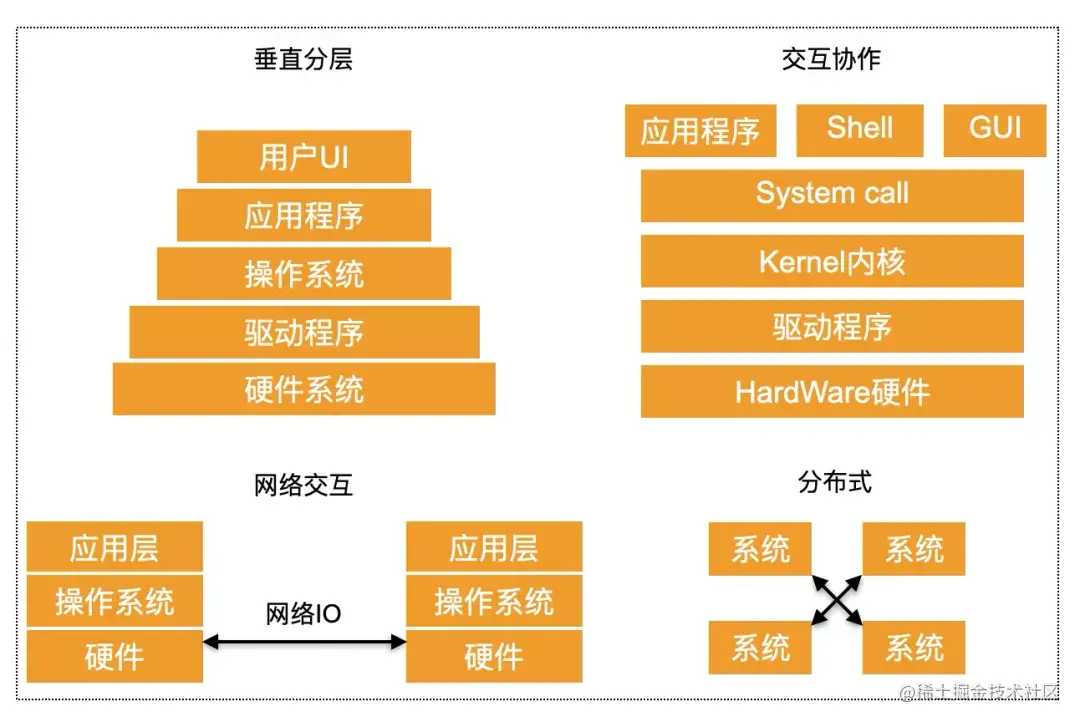 后端开发除了增删改查还有什么