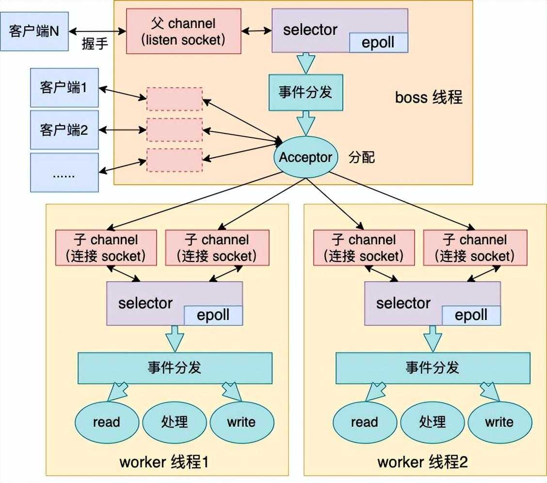 剖析Netty内部网络实现原理