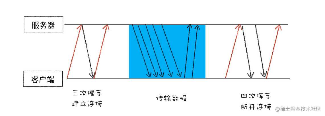 一个TCP连接的生命周期