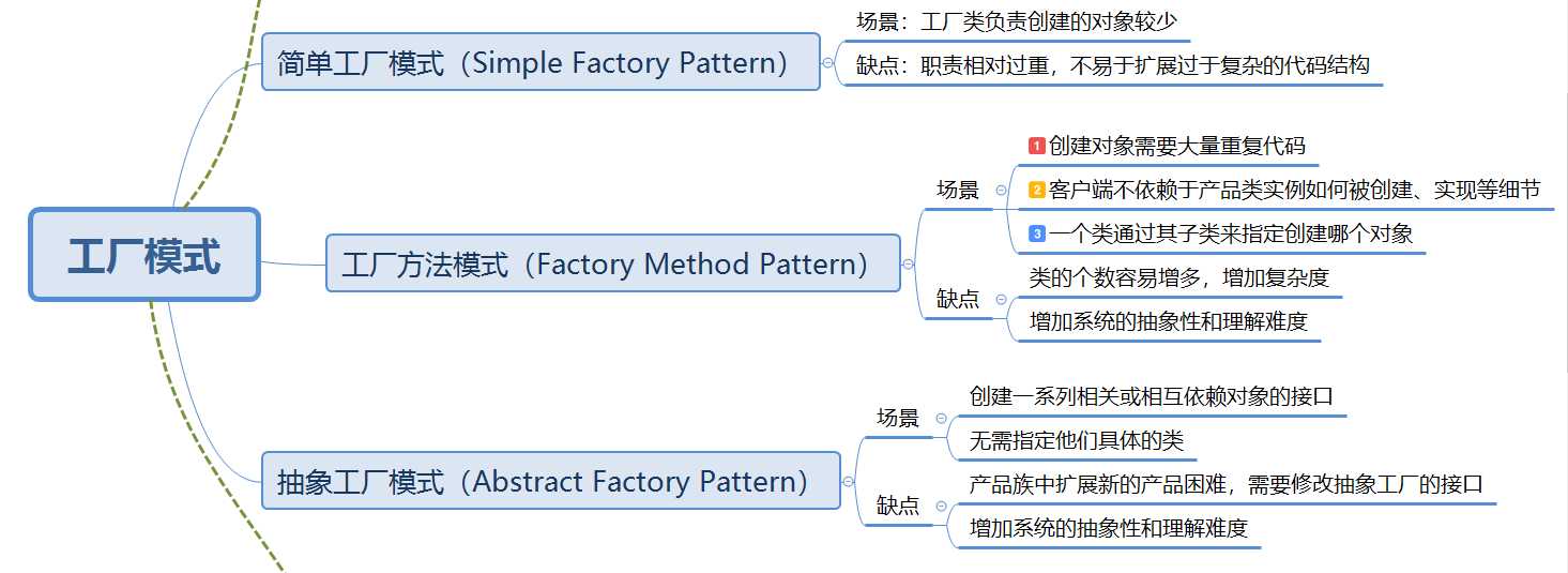 架构师内功心法，经典框架都在用的工厂模式详解