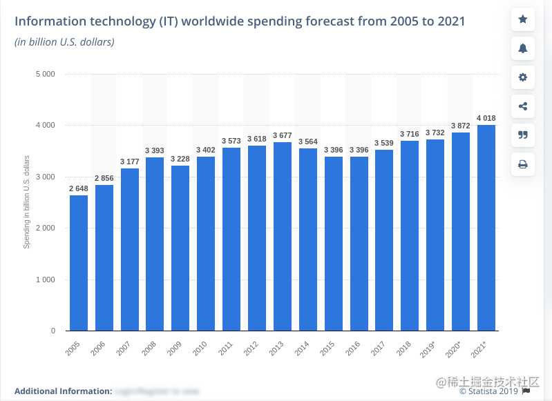 2020 年 7 个软件开发趋势