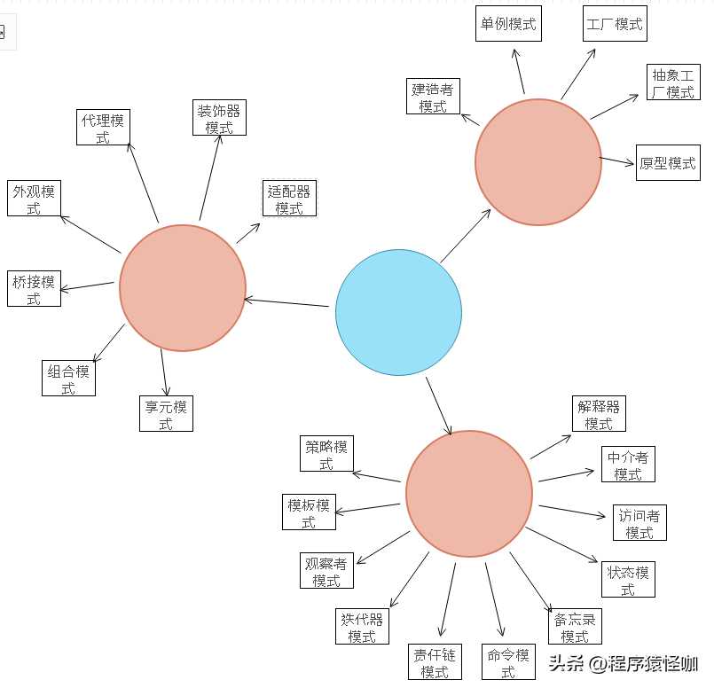 JAVA开发中，23种设计模式总结和分析。[通俗易懂]