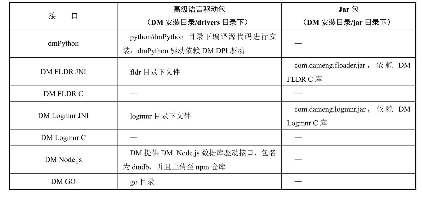 工程技术人员的好帮手：超全示例！详细解为你读达梦数据库「建议收藏」