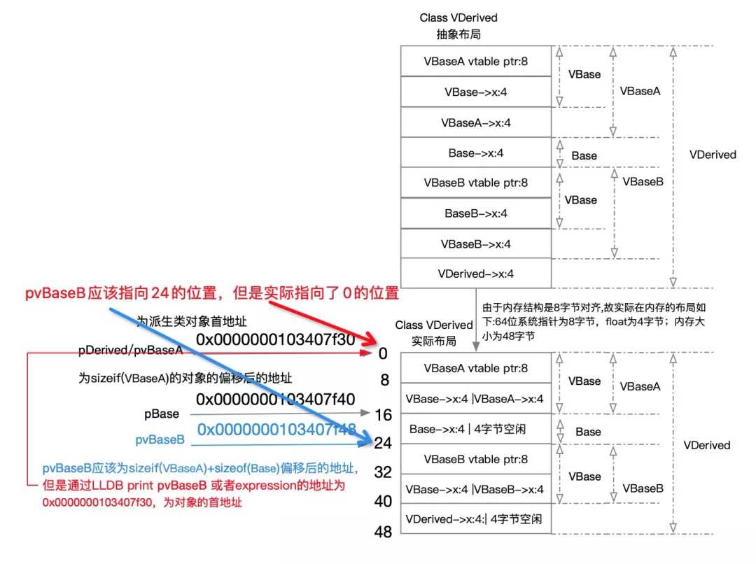 「现代C++设计魅力」虚函数继承-thunk技术初探