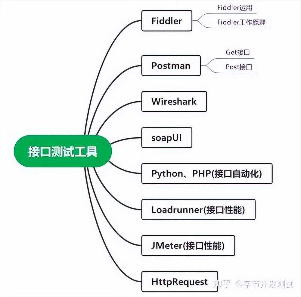 接口测试用例怎么写？[亲测有效]