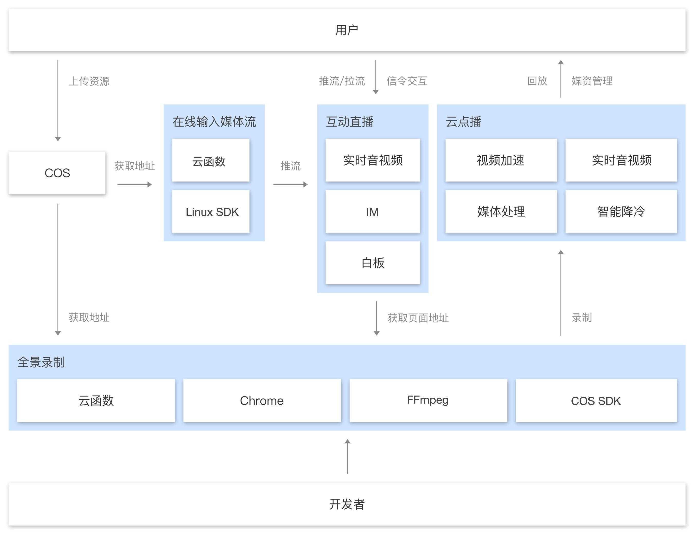 全景录制，一站式录制解决方案｜强势推出