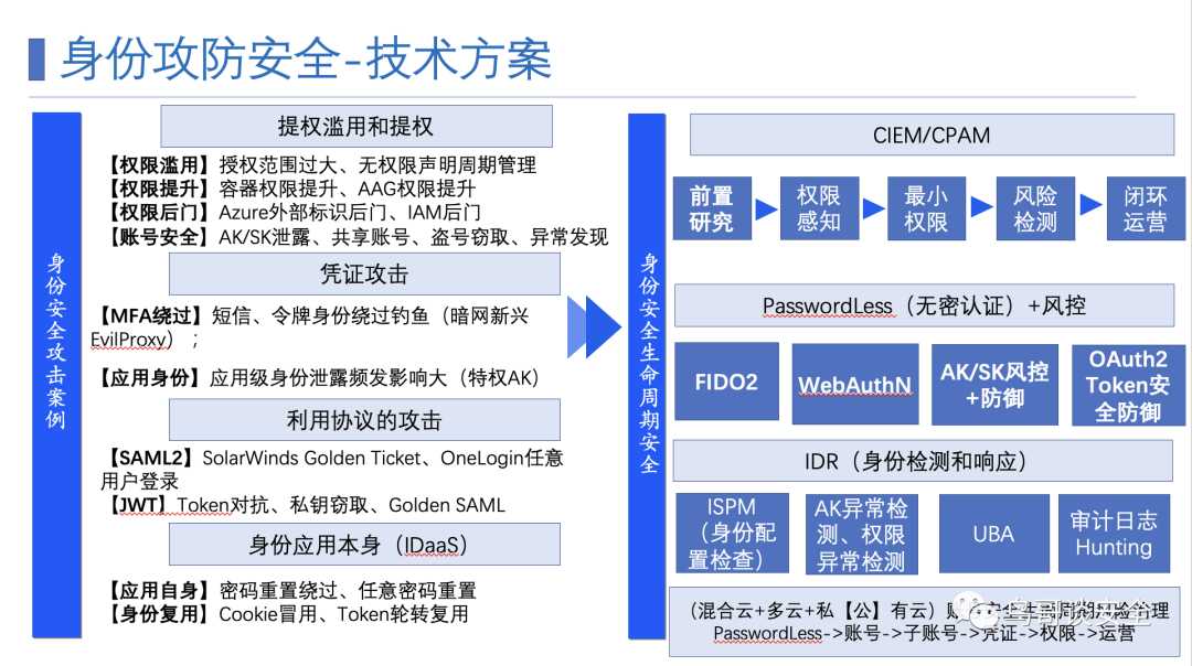 2022年安全架构总结以及2023安全方向展望「建议收藏」