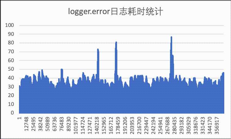 高并发系统谨防被一行日志击垮[亲测有效]