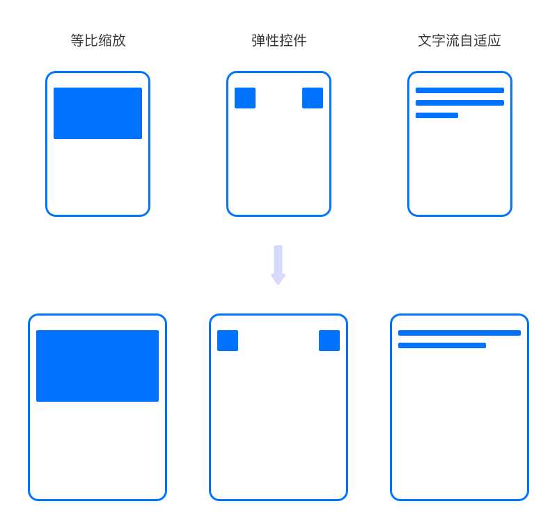 关于适配这件小事的前世今生