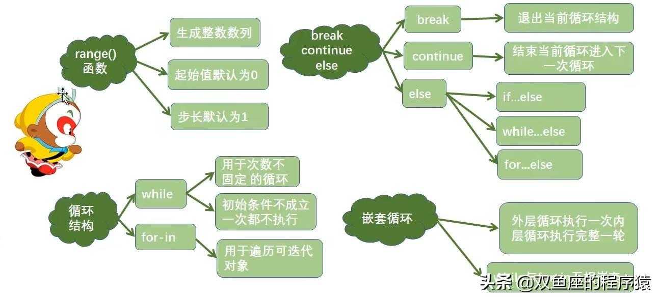 Python学习（六）多重循环结构体及列表[亲测有效]