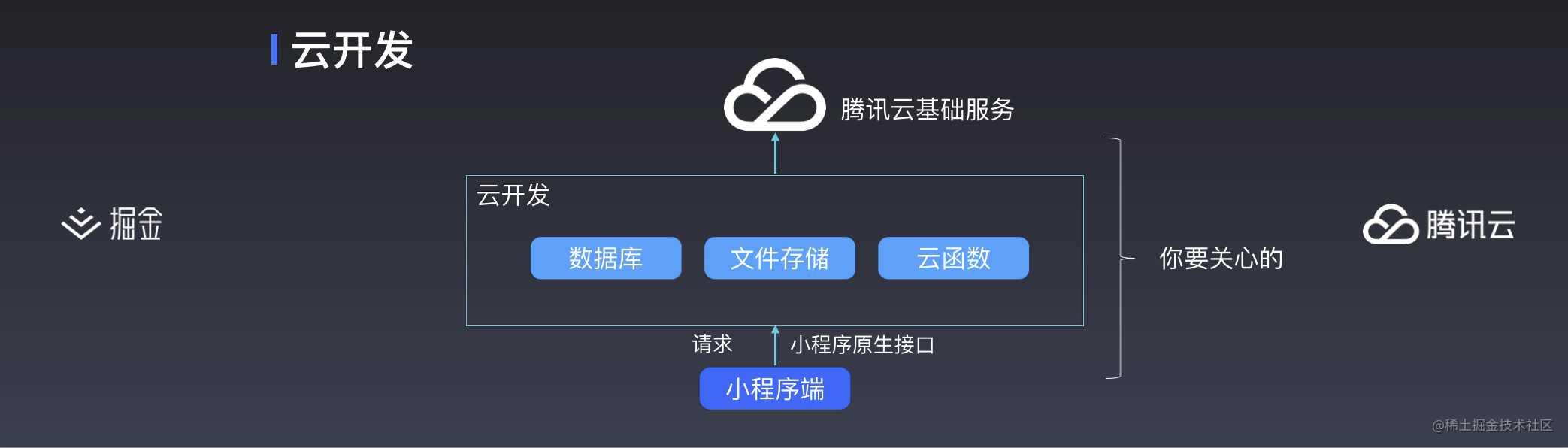 云开发模式