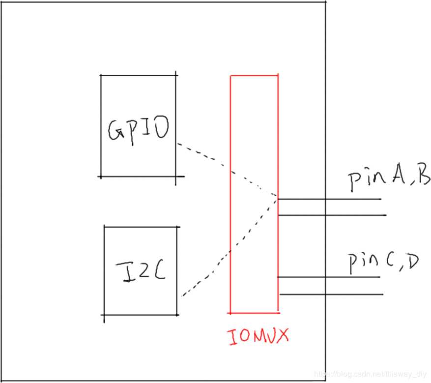 Pinctrl子系统重要概念