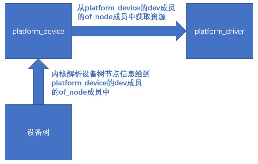 基于设备树的LED实例分析