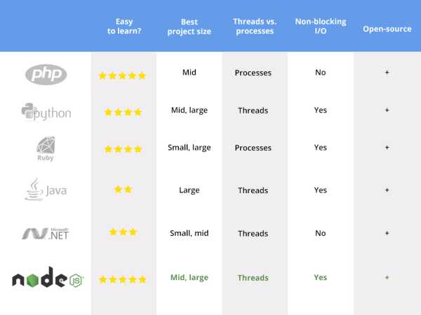 用Node.js进行后端开发的特点与优势[通俗易懂]