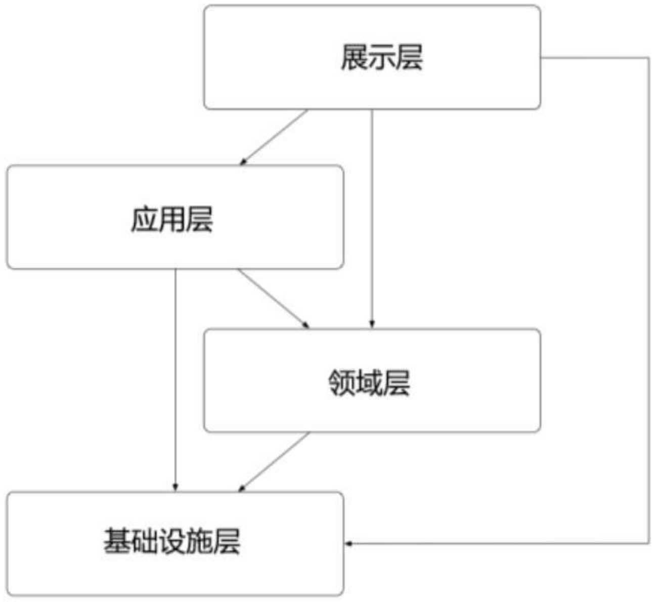 后端应用分层经验总结