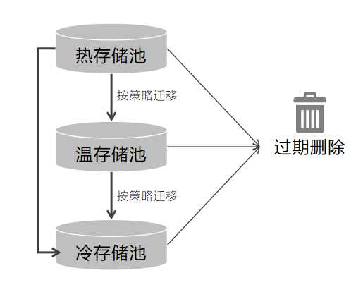 中国电子云发布自研CeaStor海量分布式对象存储[通俗易懂]