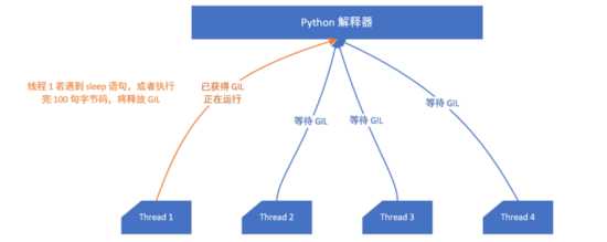 Python 的多线程没什么用吗？小编来告诉你吧「建议收藏」