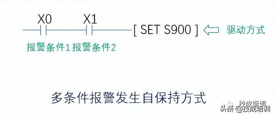 PLC编程实例 | 如何编写一个三菱FX系列报警系统？「建议收藏」