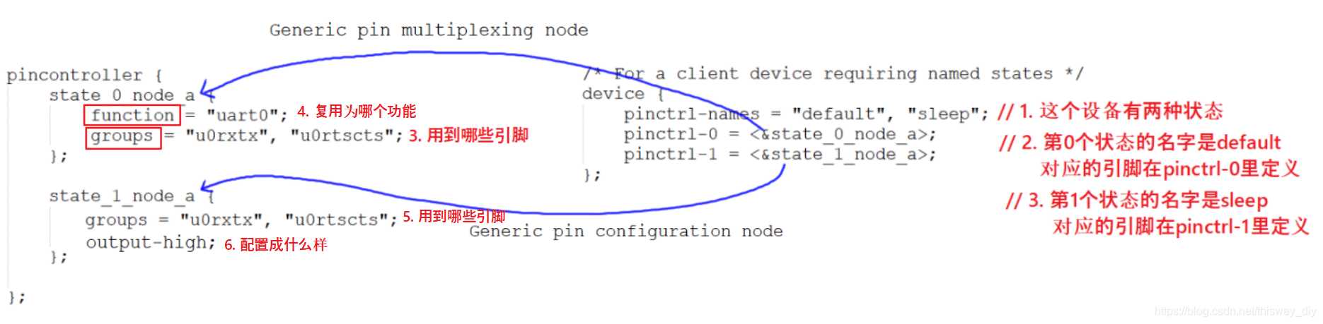 Pinctrl子系统重要概念