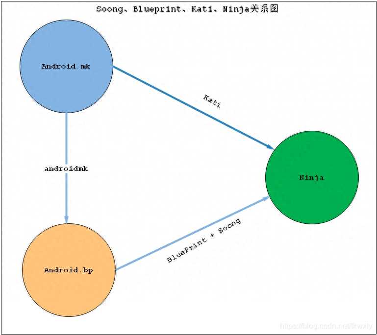 不会只有你还没看过Android高版本P/Q/R源码编译指南