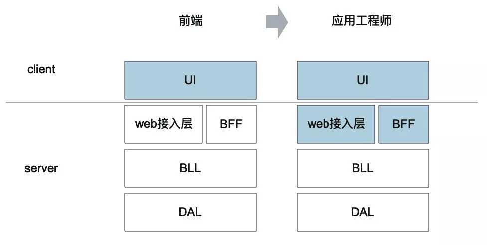 Serverless 风暴来袭，前端工程师如何应对？