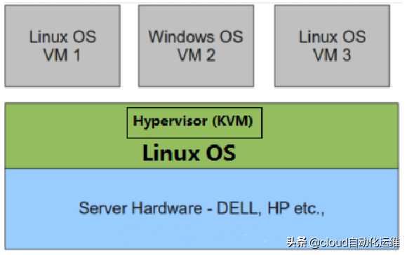 kvm虚拟化介绍（1）「终于解决」