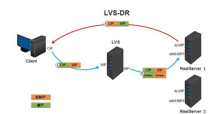 LVS 和 Keepalived 介绍与实战操作演示