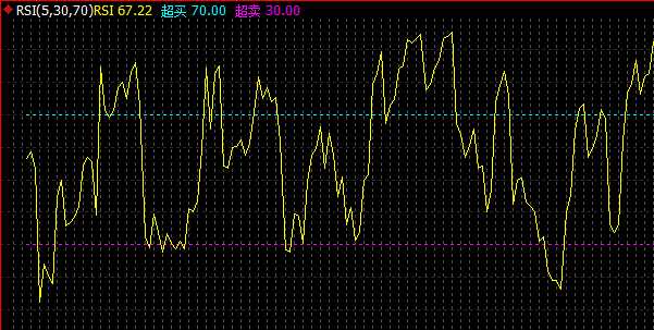 程序化交易策略之“RSI”指标精髓揭秘！