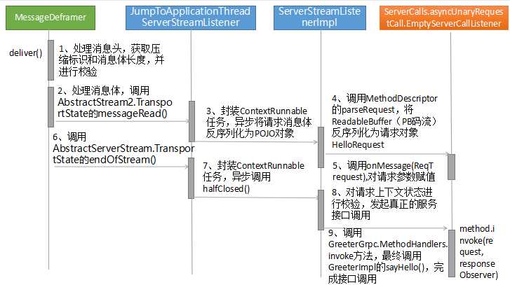 深入浅出gRPC：01 gRPC 入门及服务端创建和调用原理「终于解决」