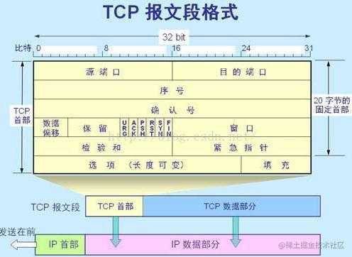 TCP的三次握手四次挥手