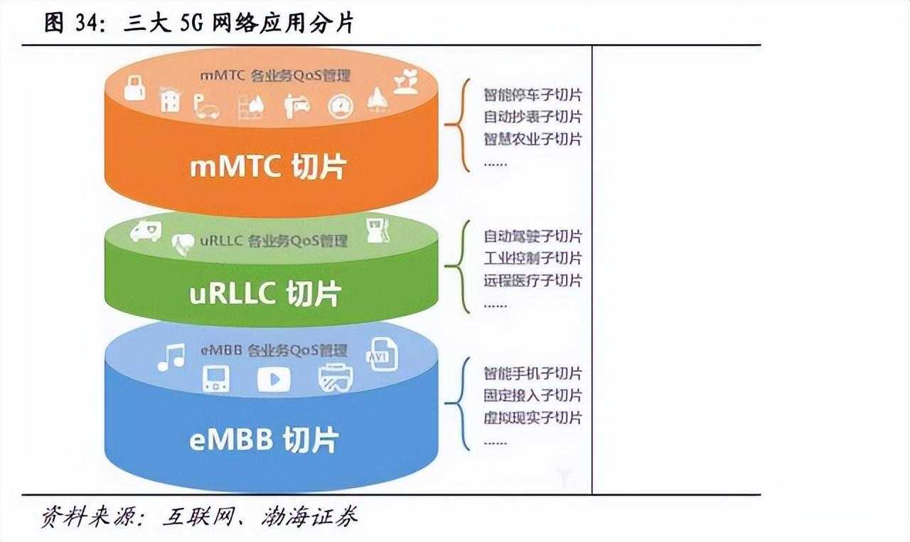 【软考】2022系统架构考点扫盲之5G网络切片技术