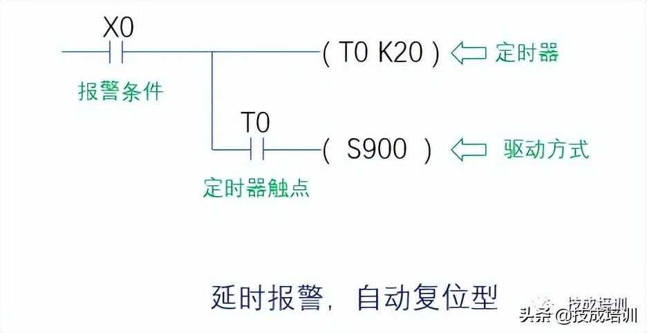 PLC编程实例 | 如何编写一个三菱FX系列报警系统？「建议收藏」