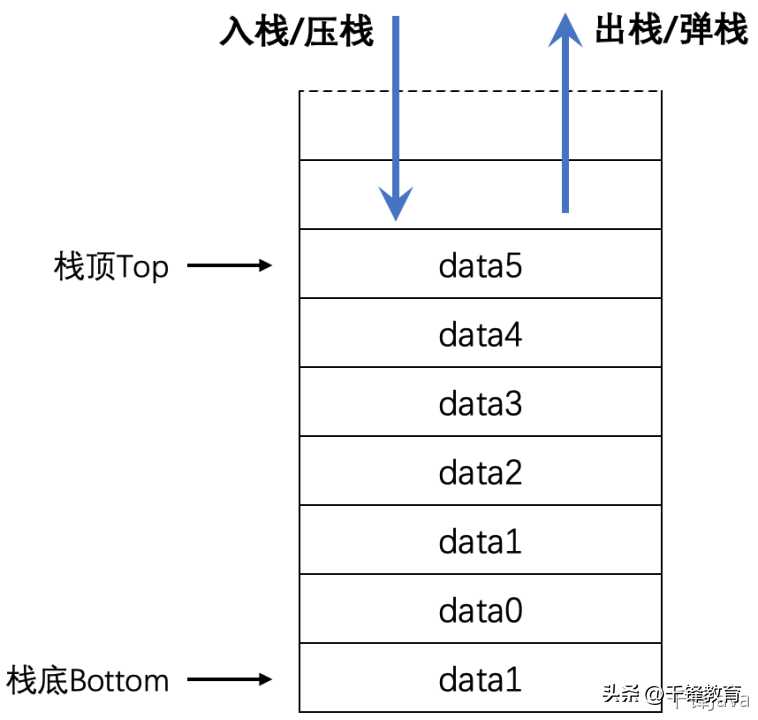 Java基础-线性结构中的栈、队列和串[通俗易懂]