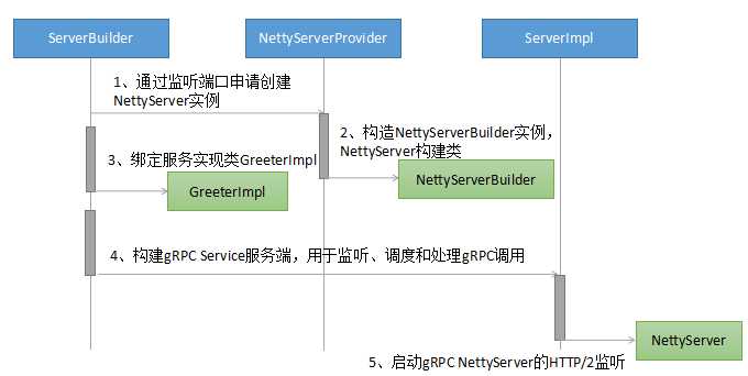 深入浅出gRPC：01 gRPC 入门及服务端创建和调用原理「终于解决」