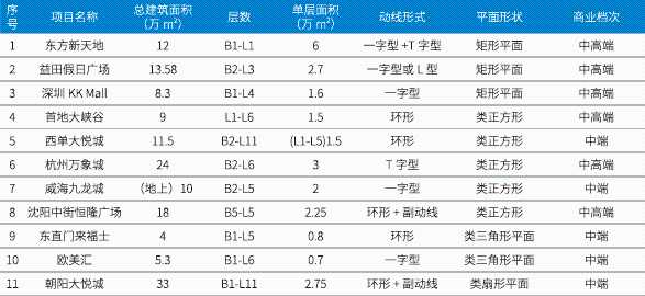 大数据揭秘：透过“5B”模型，我们发现赚钱的商场都有这些特性