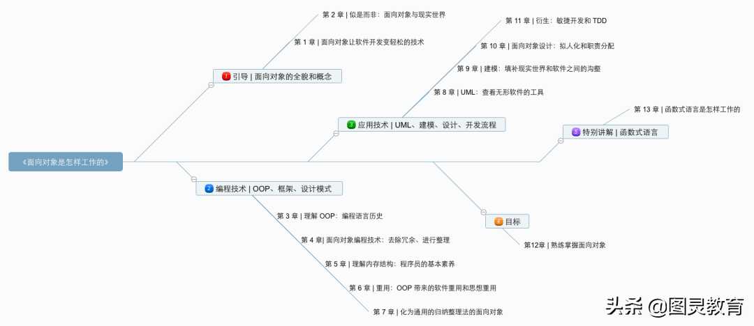 听说「面向对象是怎样工作的？」是一道送命题？| 7月书讯